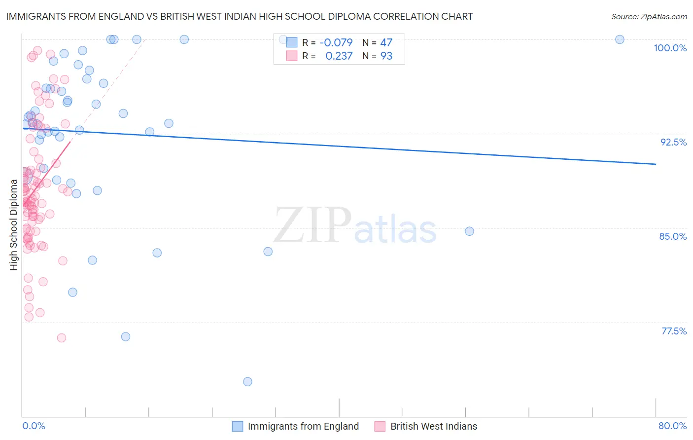Immigrants from England vs British West Indian High School Diploma
