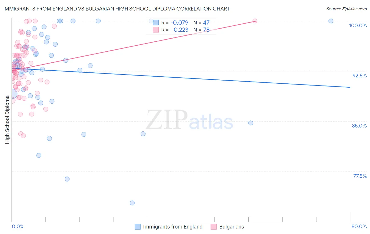 Immigrants from England vs Bulgarian High School Diploma