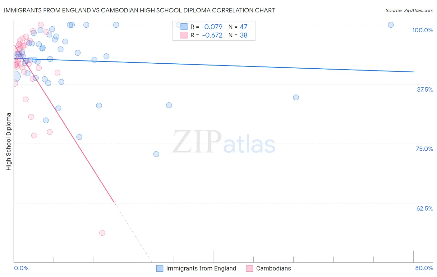 Immigrants from England vs Cambodian High School Diploma