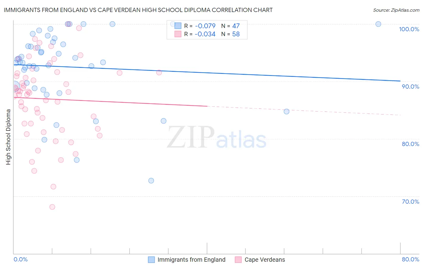 Immigrants from England vs Cape Verdean High School Diploma
