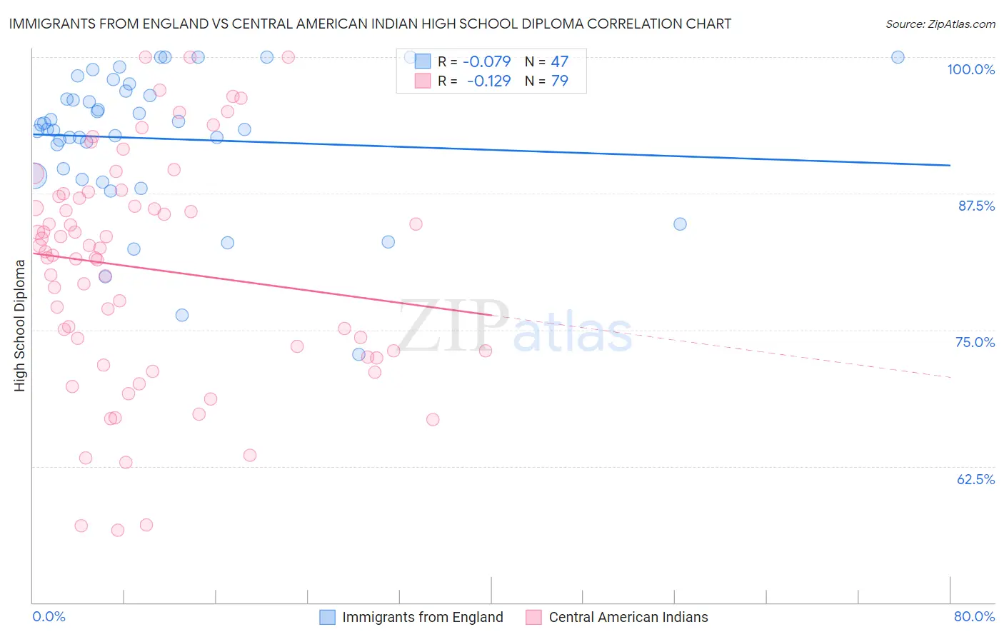 Immigrants from England vs Central American Indian High School Diploma