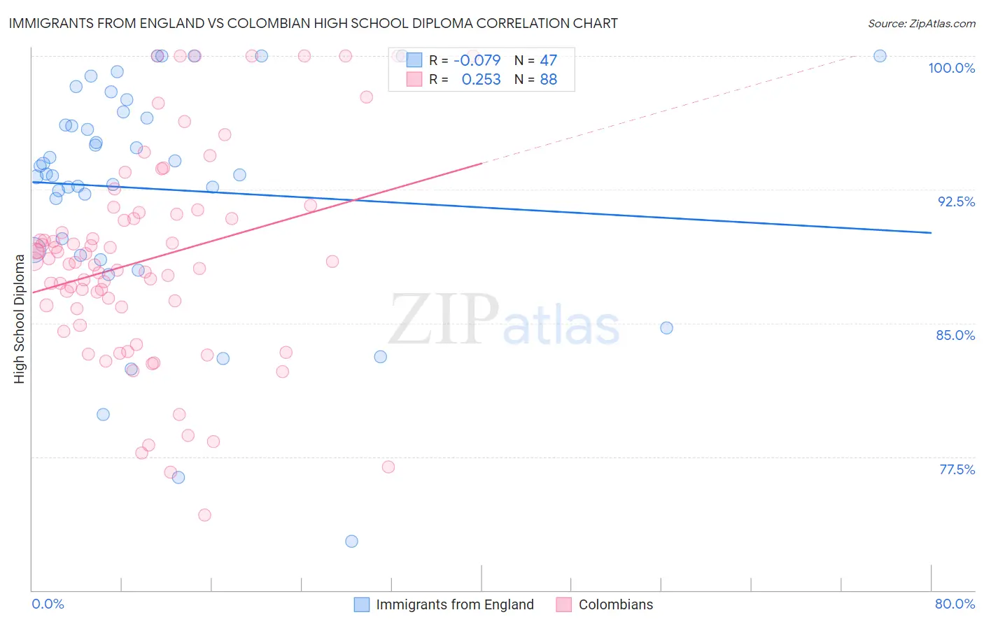Immigrants from England vs Colombian High School Diploma