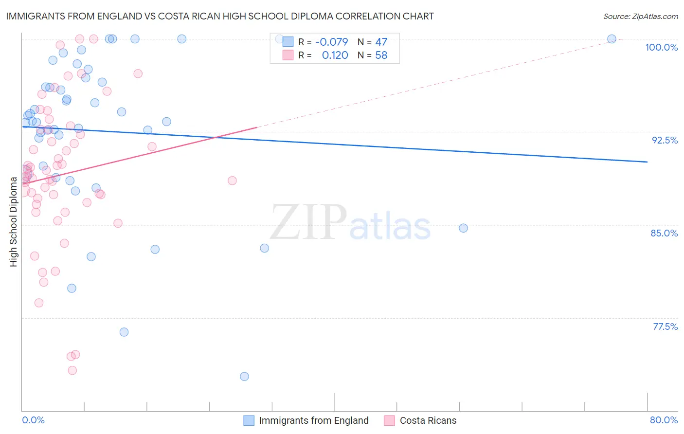 Immigrants from England vs Costa Rican High School Diploma