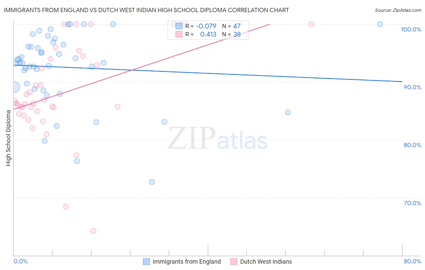 Immigrants from England vs Dutch West Indian High School Diploma