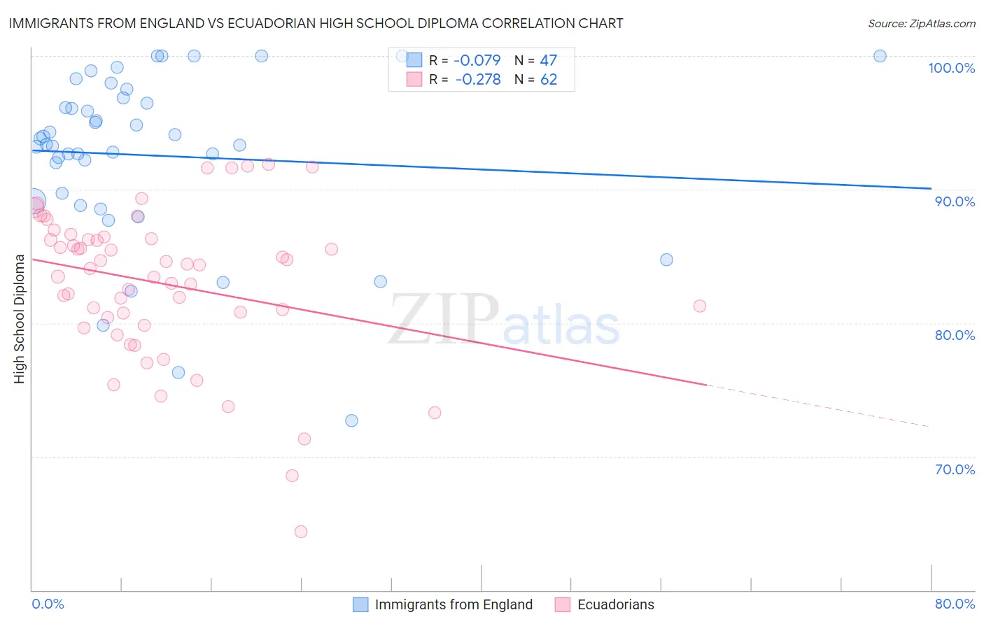 Immigrants from England vs Ecuadorian High School Diploma