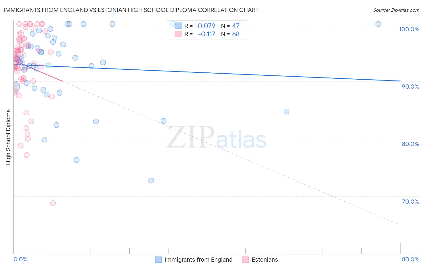 Immigrants from England vs Estonian High School Diploma