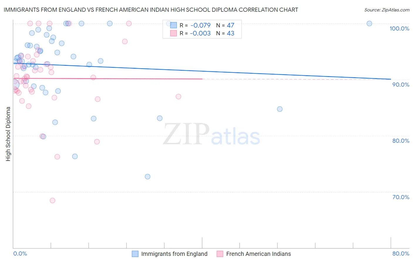 Immigrants from England vs French American Indian High School Diploma
