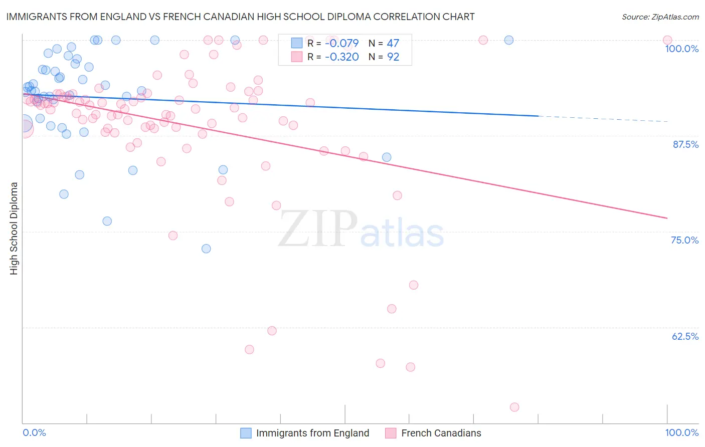 Immigrants from England vs French Canadian High School Diploma