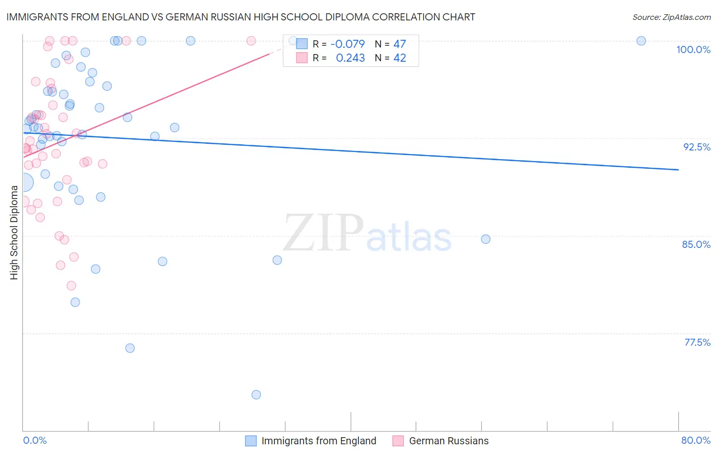 Immigrants from England vs German Russian High School Diploma