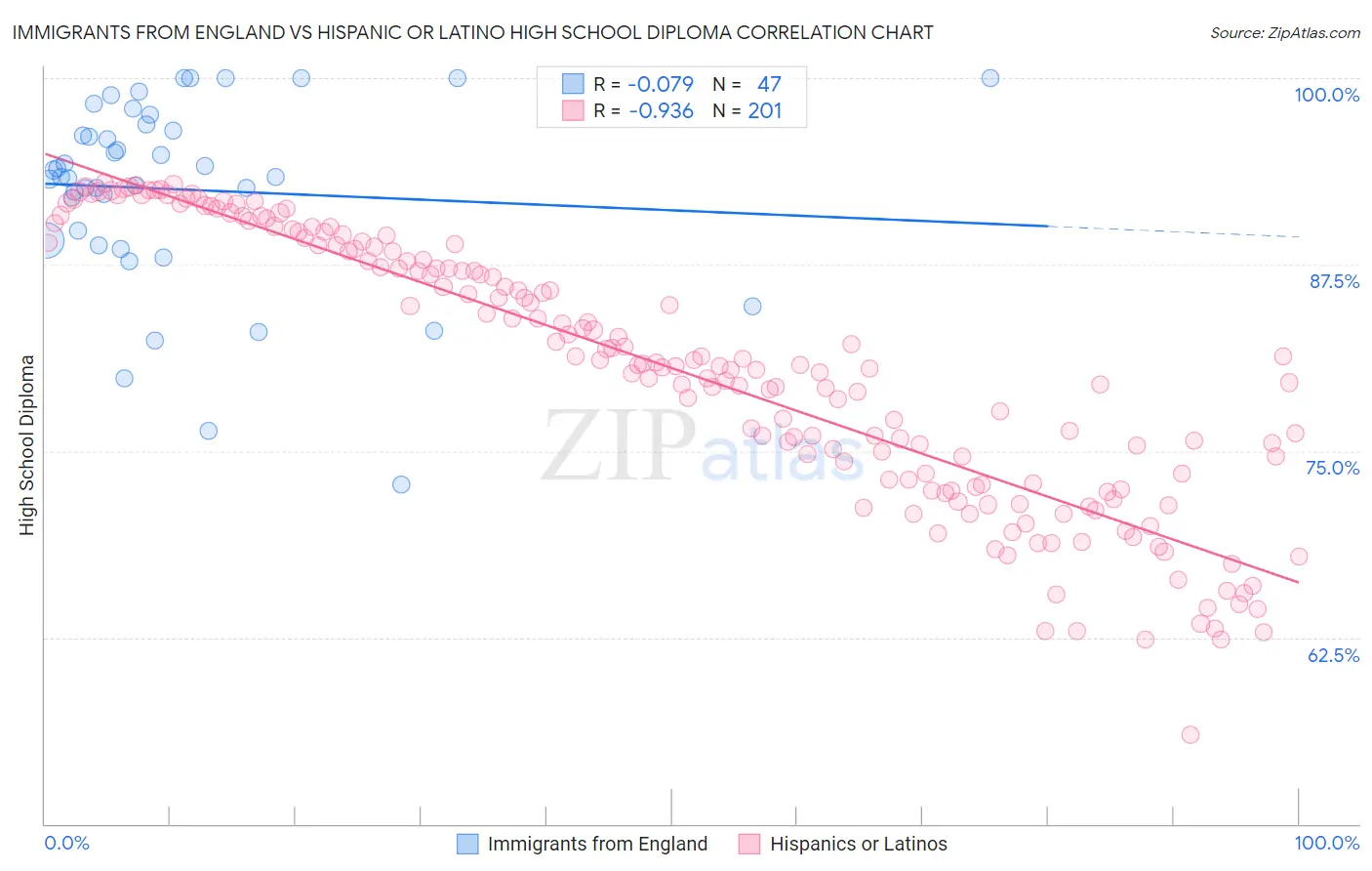 Immigrants from England vs Hispanic or Latino High School Diploma