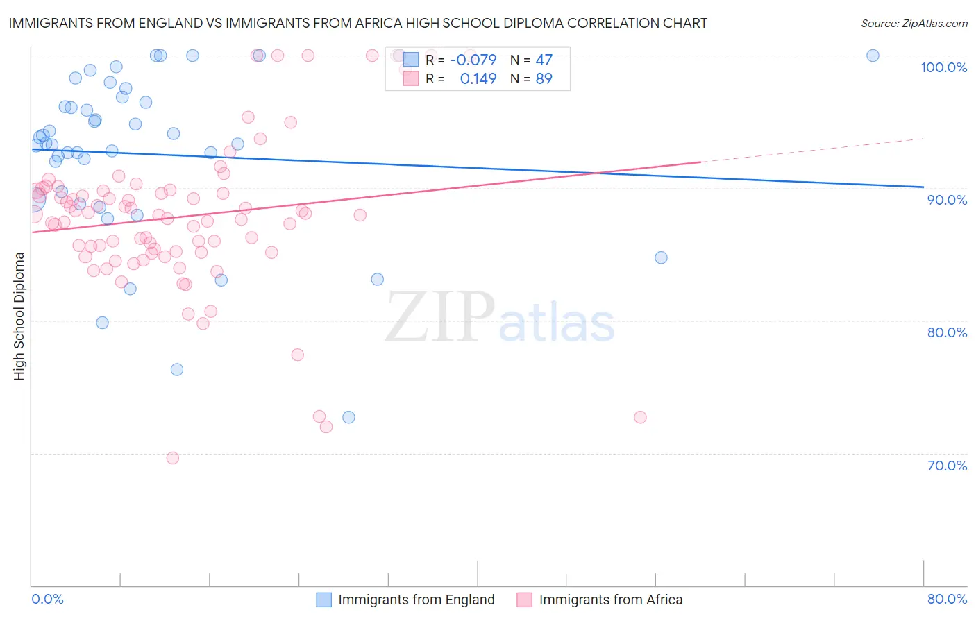 Immigrants from England vs Immigrants from Africa High School Diploma
