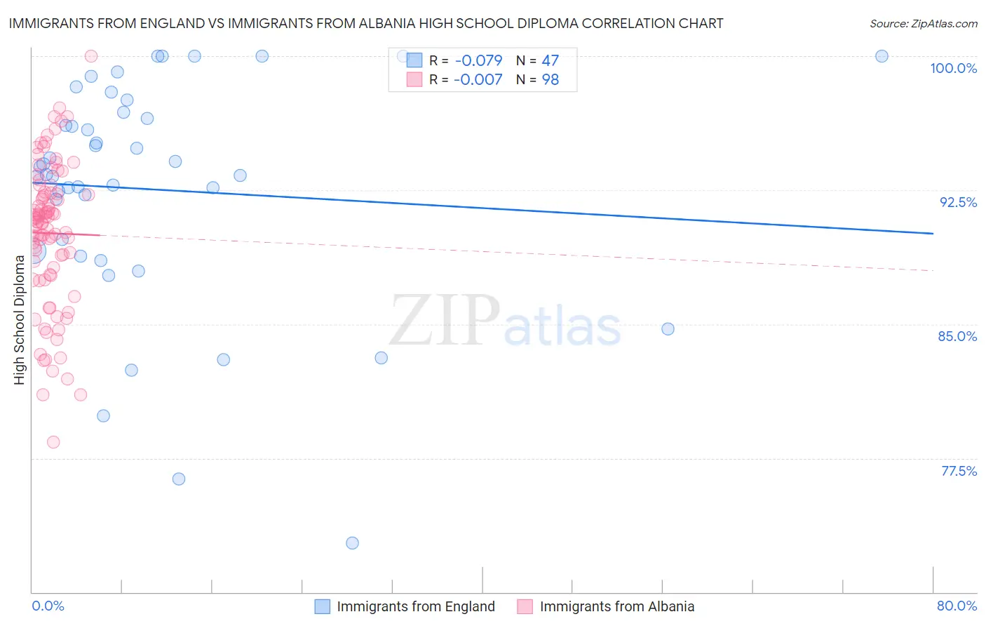 Immigrants from England vs Immigrants from Albania High School Diploma