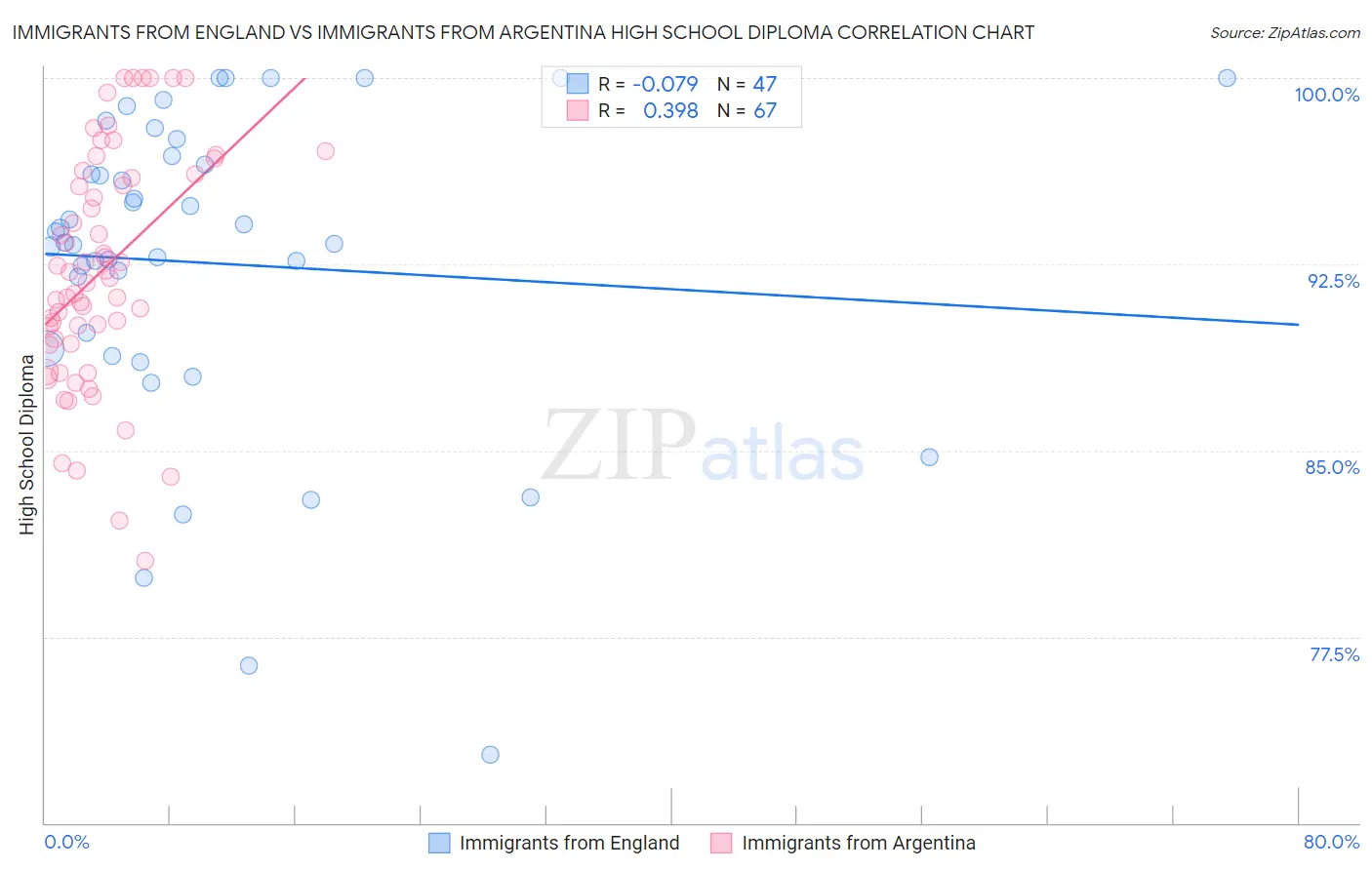 Immigrants from England vs Immigrants from Argentina High School Diploma