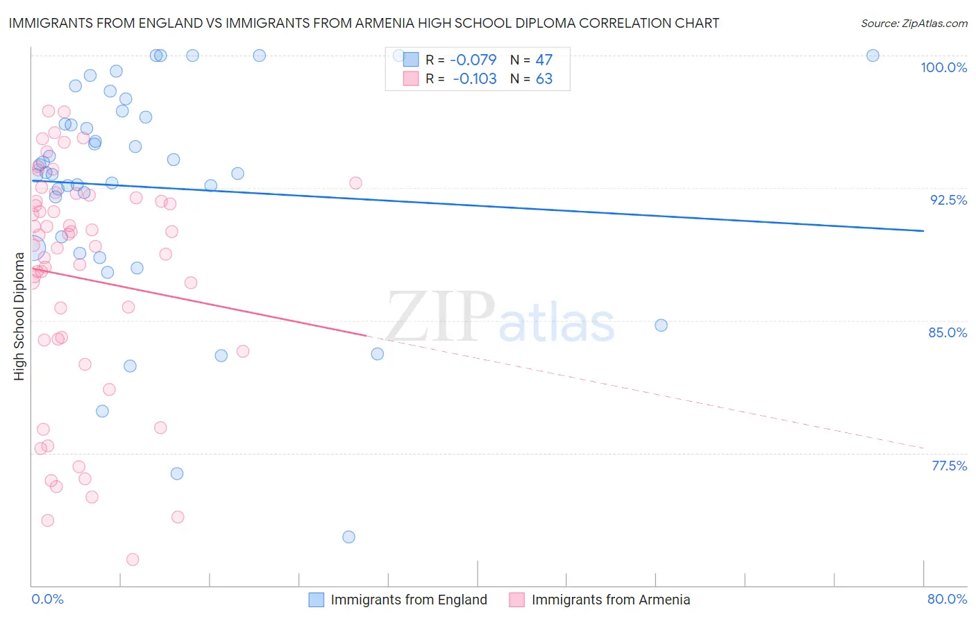 Immigrants from England vs Immigrants from Armenia High School Diploma