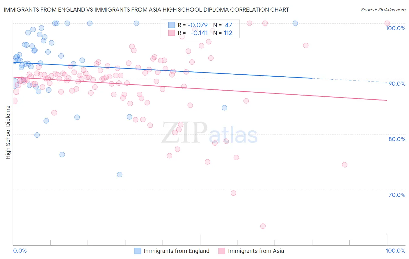 Immigrants from England vs Immigrants from Asia High School Diploma
