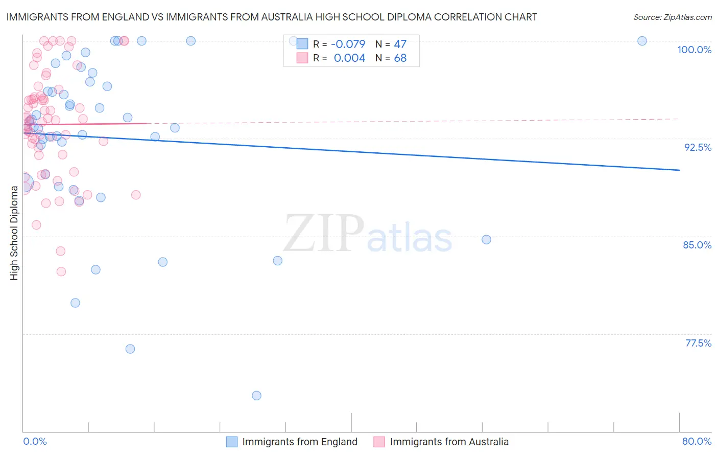 Immigrants from England vs Immigrants from Australia High School Diploma