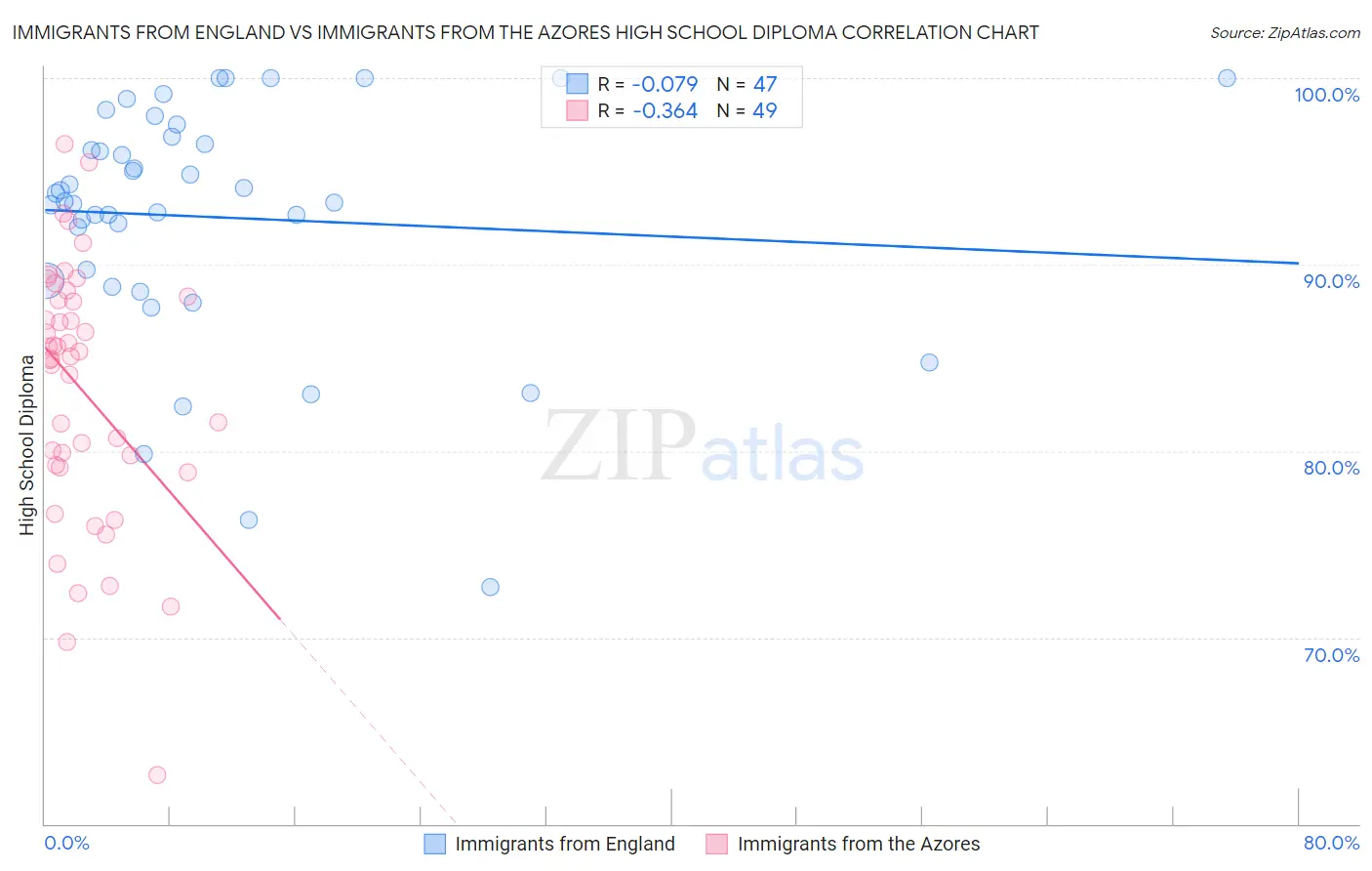Immigrants from England vs Immigrants from the Azores High School Diploma
