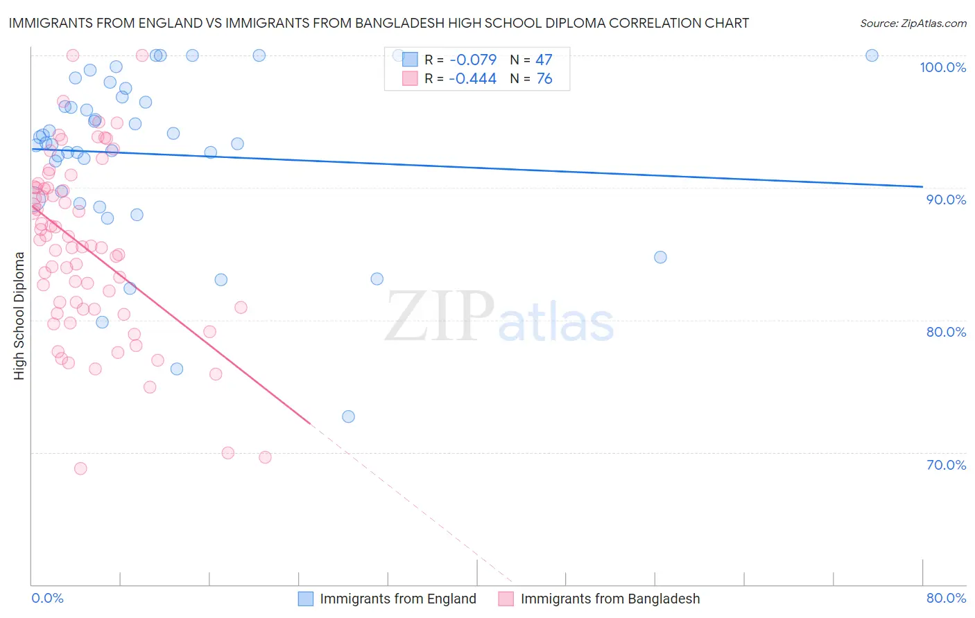 Immigrants from England vs Immigrants from Bangladesh High School Diploma