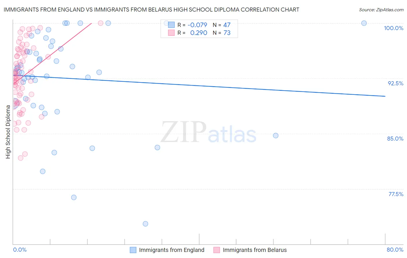 Immigrants from England vs Immigrants from Belarus High School Diploma
