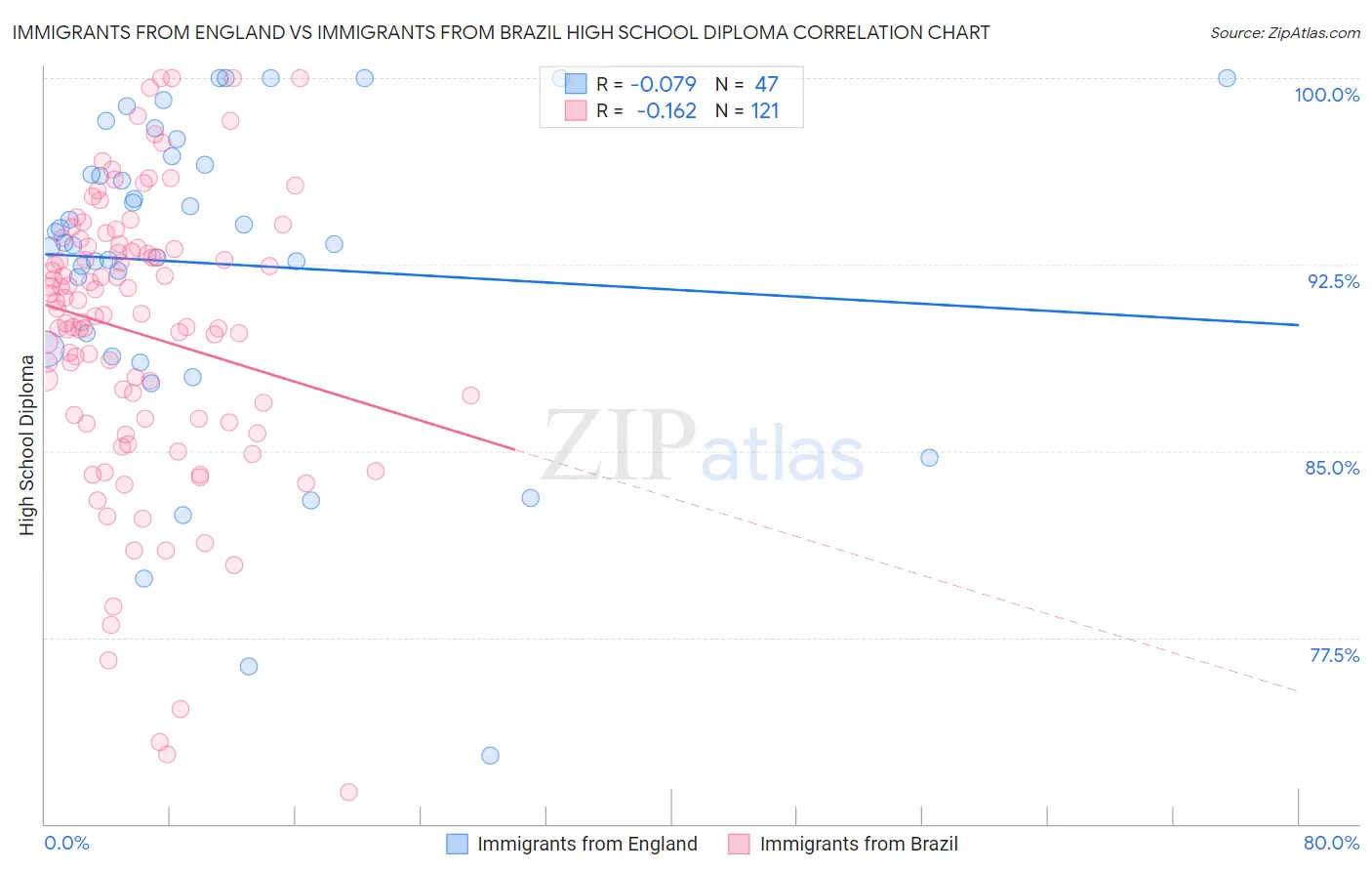 Immigrants from England vs Immigrants from Brazil High School Diploma