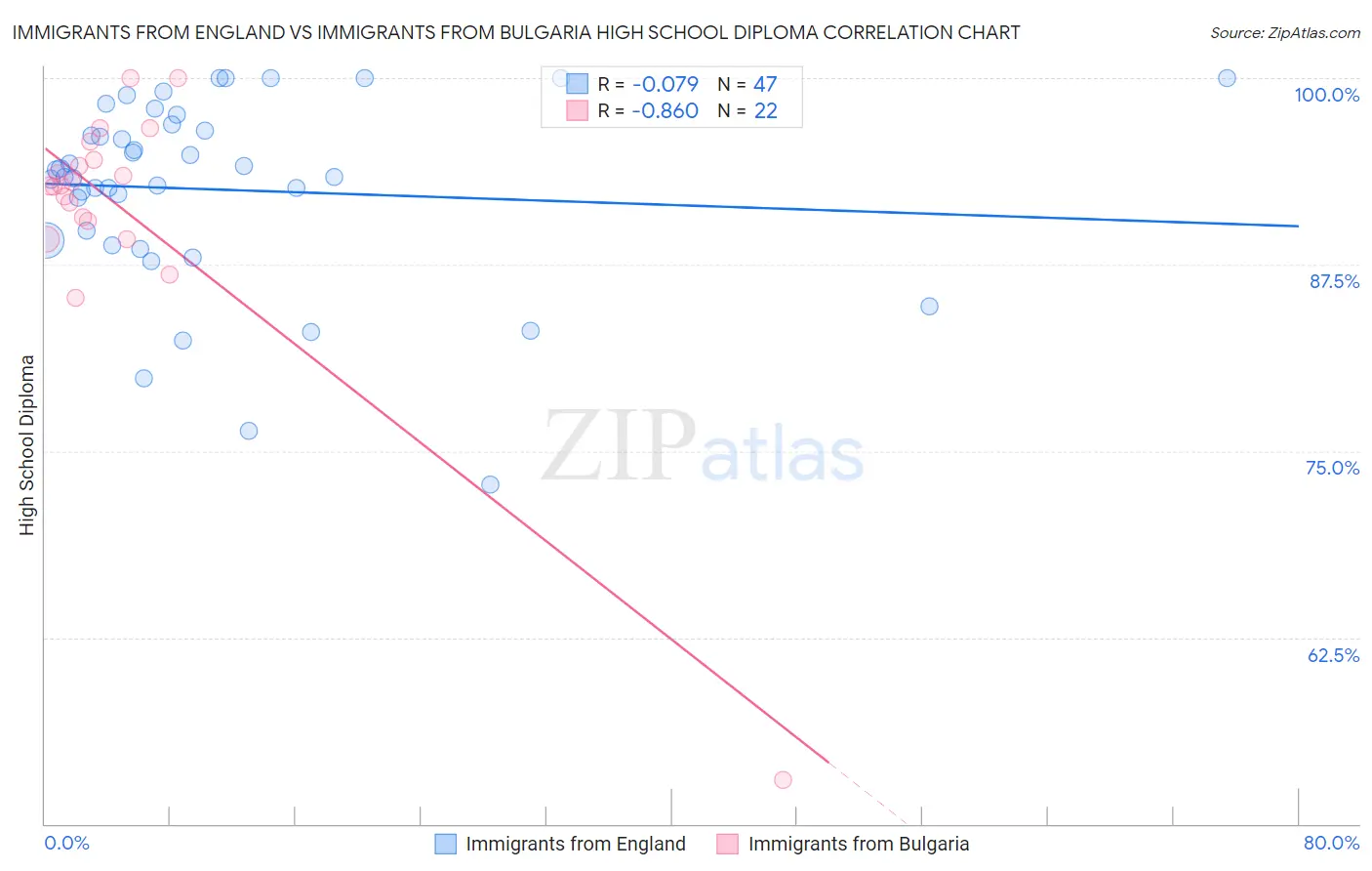 Immigrants from England vs Immigrants from Bulgaria High School Diploma