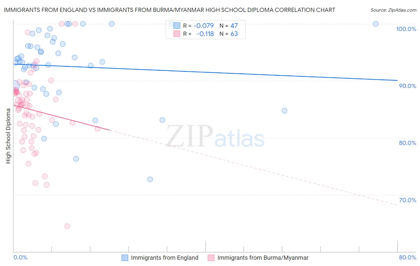 Immigrants from England vs Immigrants from Burma/Myanmar High School Diploma