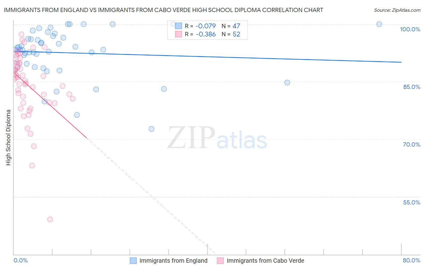 Immigrants from England vs Immigrants from Cabo Verde High School Diploma