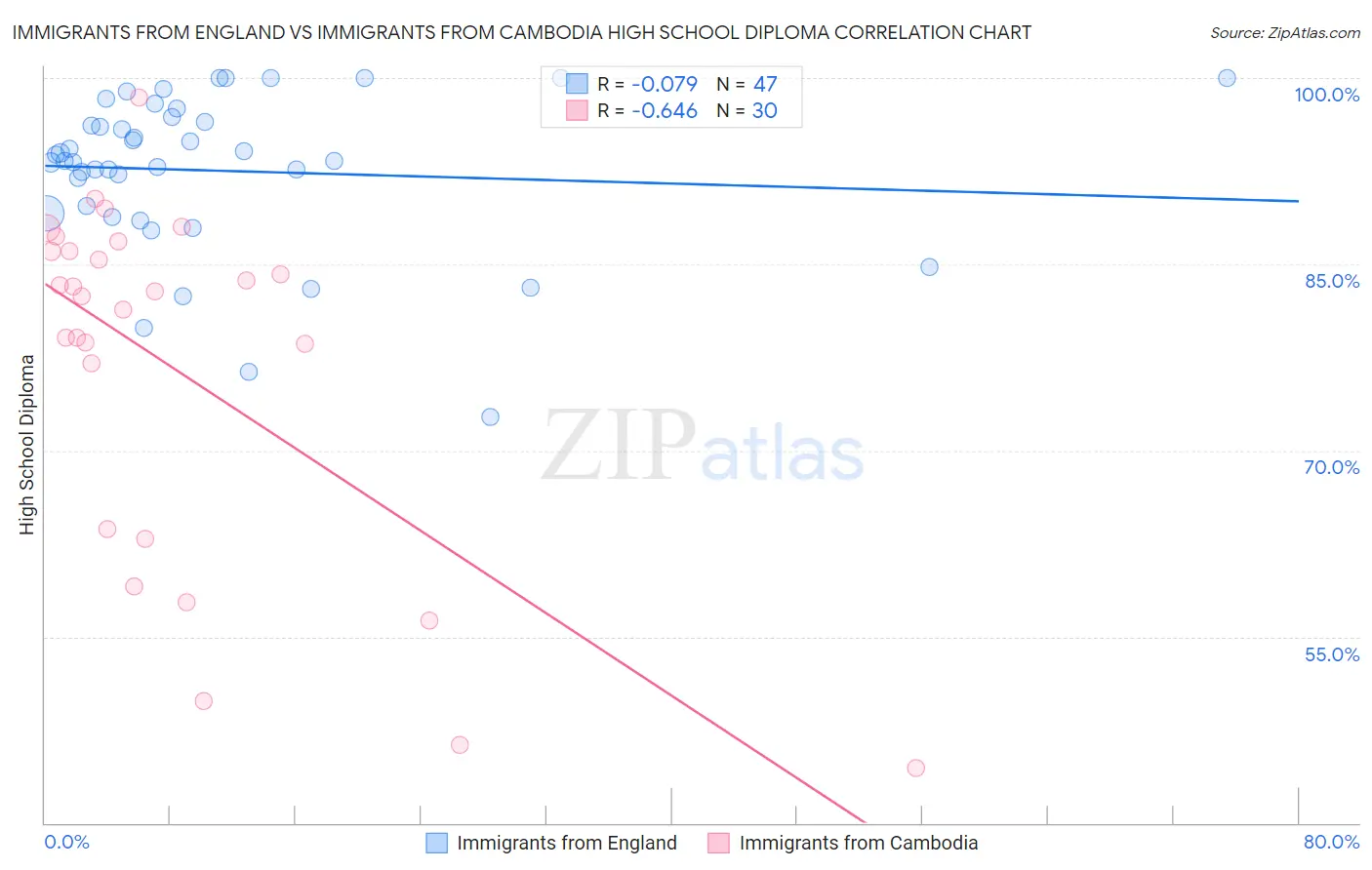 Immigrants from England vs Immigrants from Cambodia High School Diploma