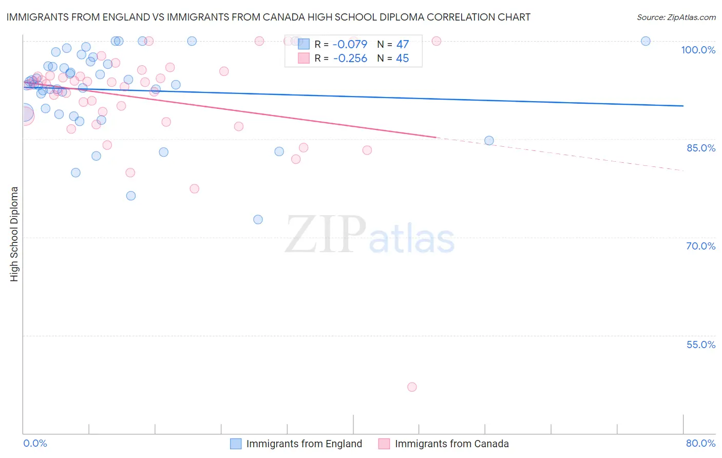 Immigrants from England vs Immigrants from Canada High School Diploma