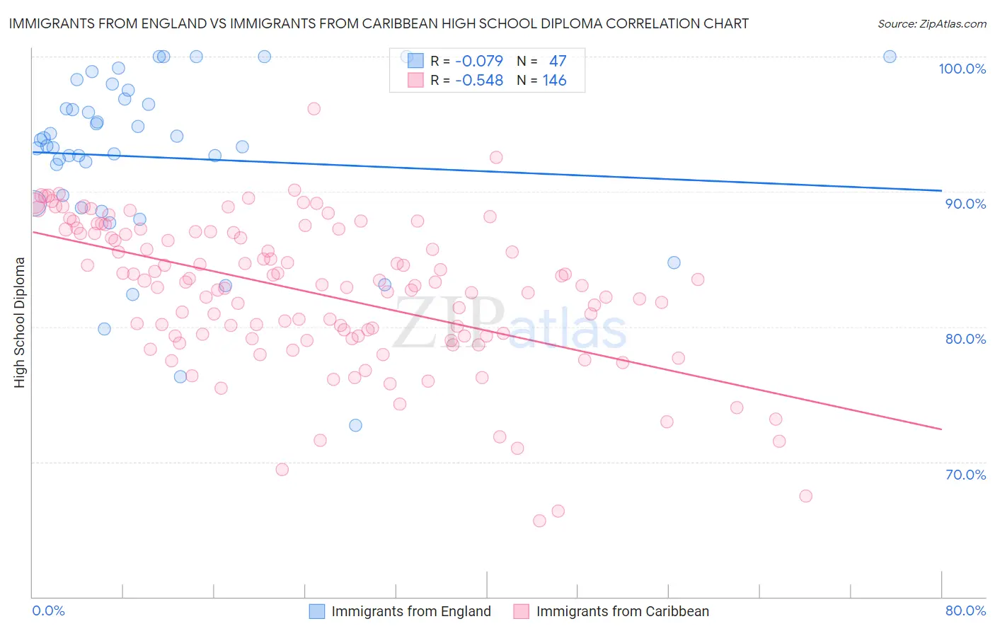 Immigrants from England vs Immigrants from Caribbean High School Diploma