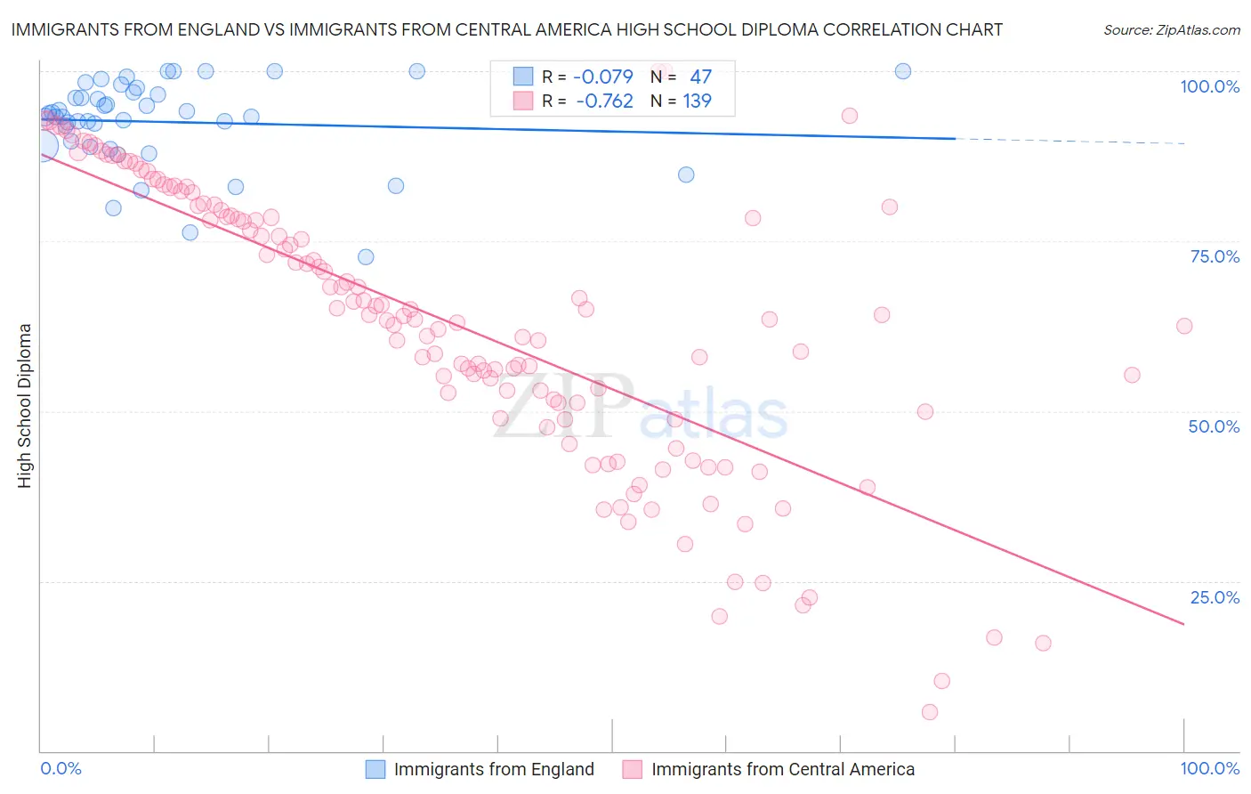 Immigrants from England vs Immigrants from Central America High School Diploma