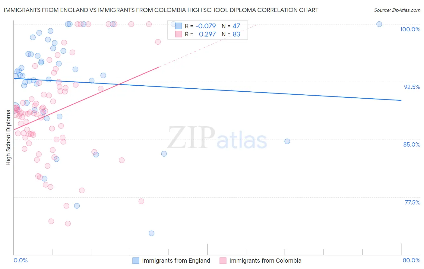 Immigrants from England vs Immigrants from Colombia High School Diploma