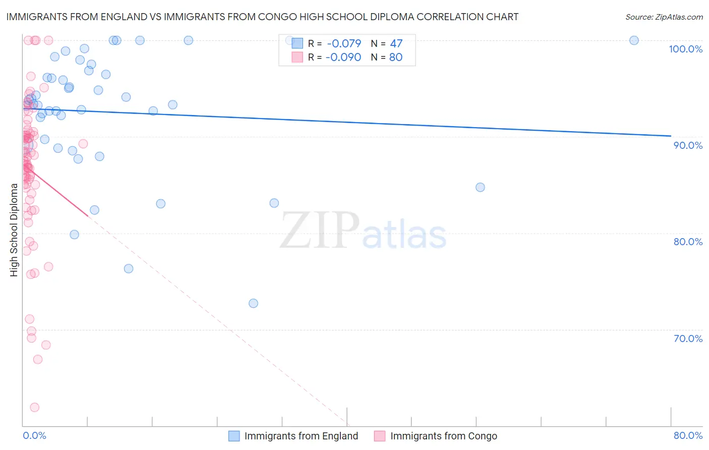 Immigrants from England vs Immigrants from Congo High School Diploma