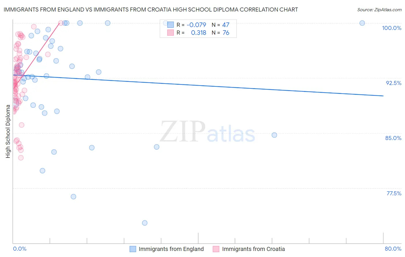 Immigrants from England vs Immigrants from Croatia High School Diploma