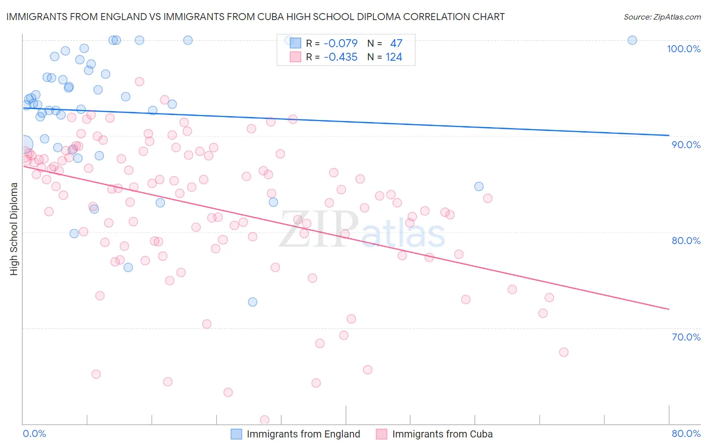 Immigrants from England vs Immigrants from Cuba High School Diploma