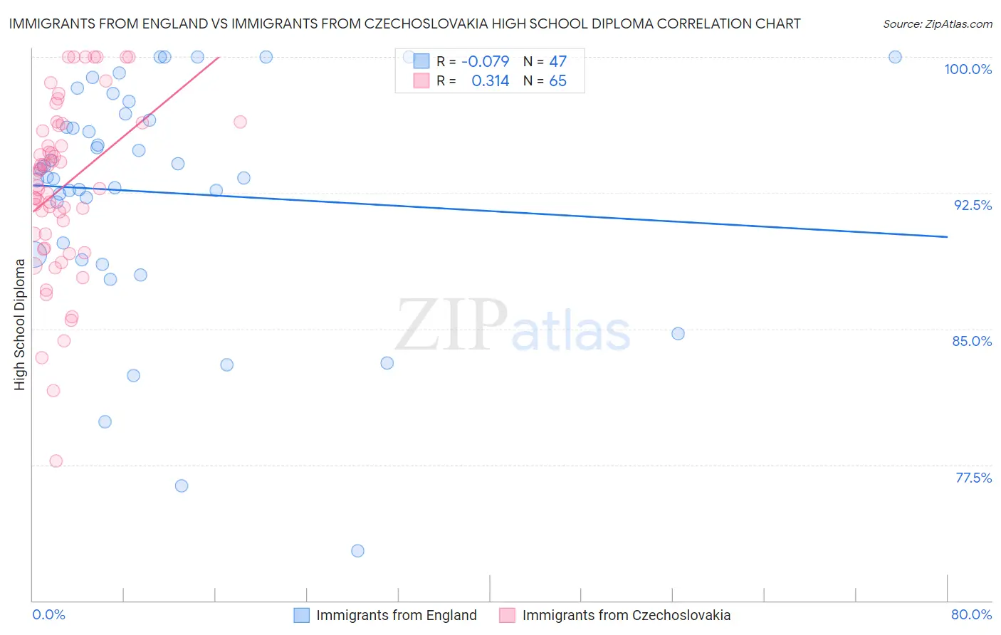 Immigrants from England vs Immigrants from Czechoslovakia High School Diploma