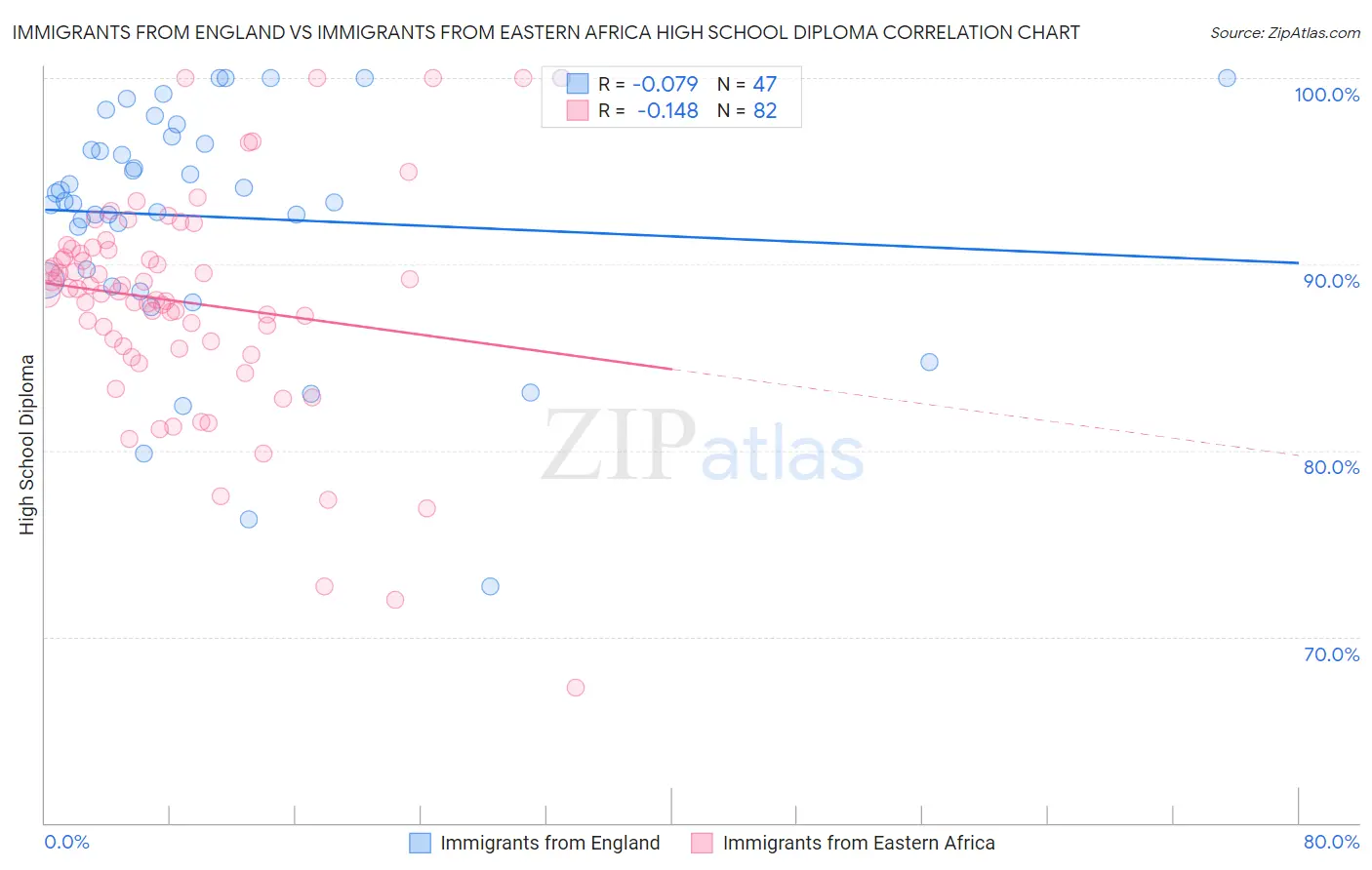 Immigrants from England vs Immigrants from Eastern Africa High School Diploma