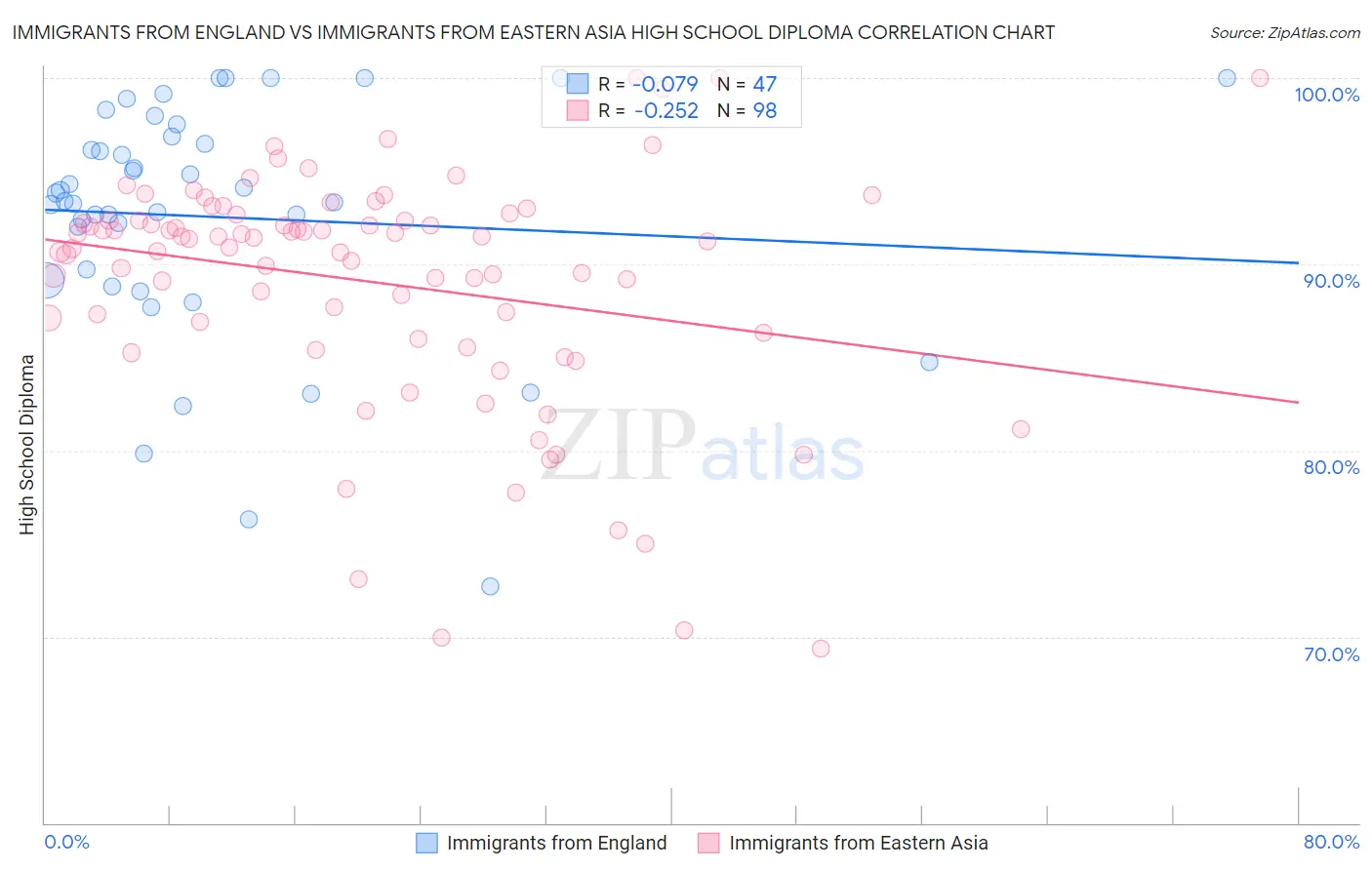 Immigrants from England vs Immigrants from Eastern Asia High School Diploma