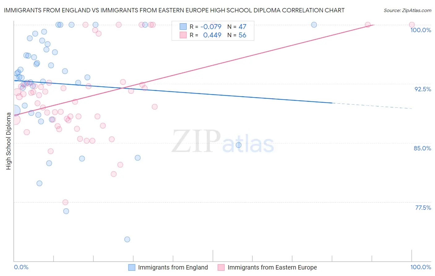 Immigrants from England vs Immigrants from Eastern Europe High School Diploma