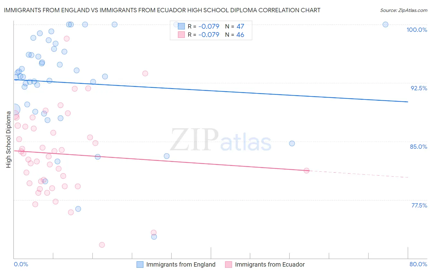 Immigrants from England vs Immigrants from Ecuador High School Diploma