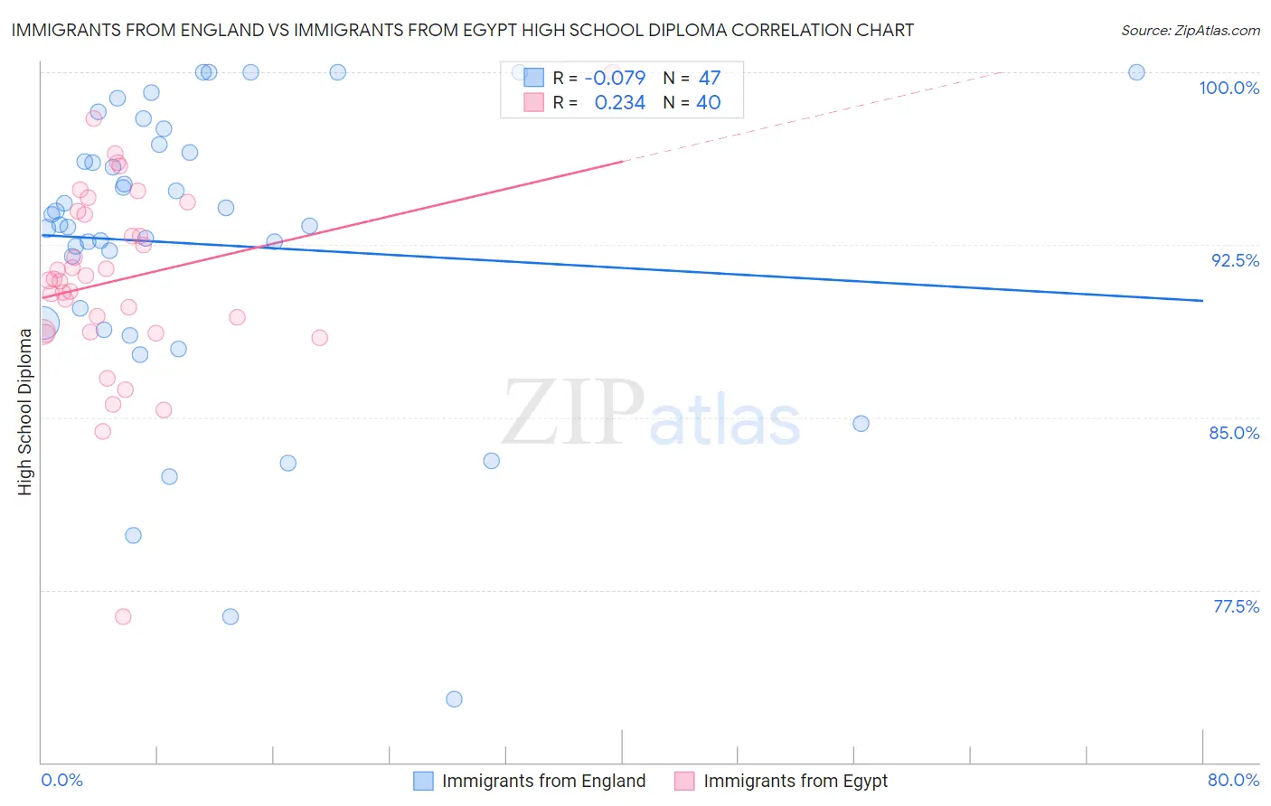 Immigrants from England vs Immigrants from Egypt High School Diploma