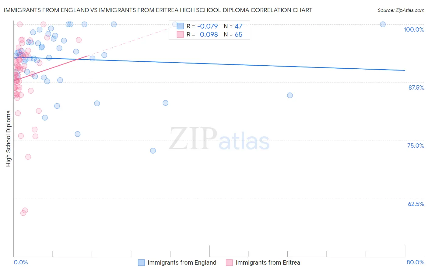 Immigrants from England vs Immigrants from Eritrea High School Diploma