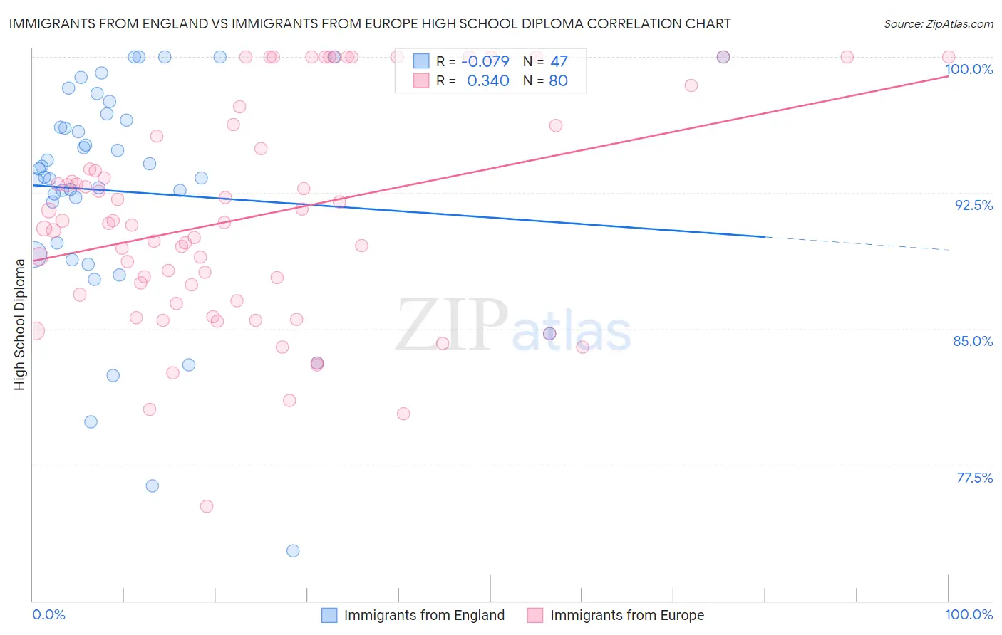 Immigrants from England vs Immigrants from Europe High School Diploma