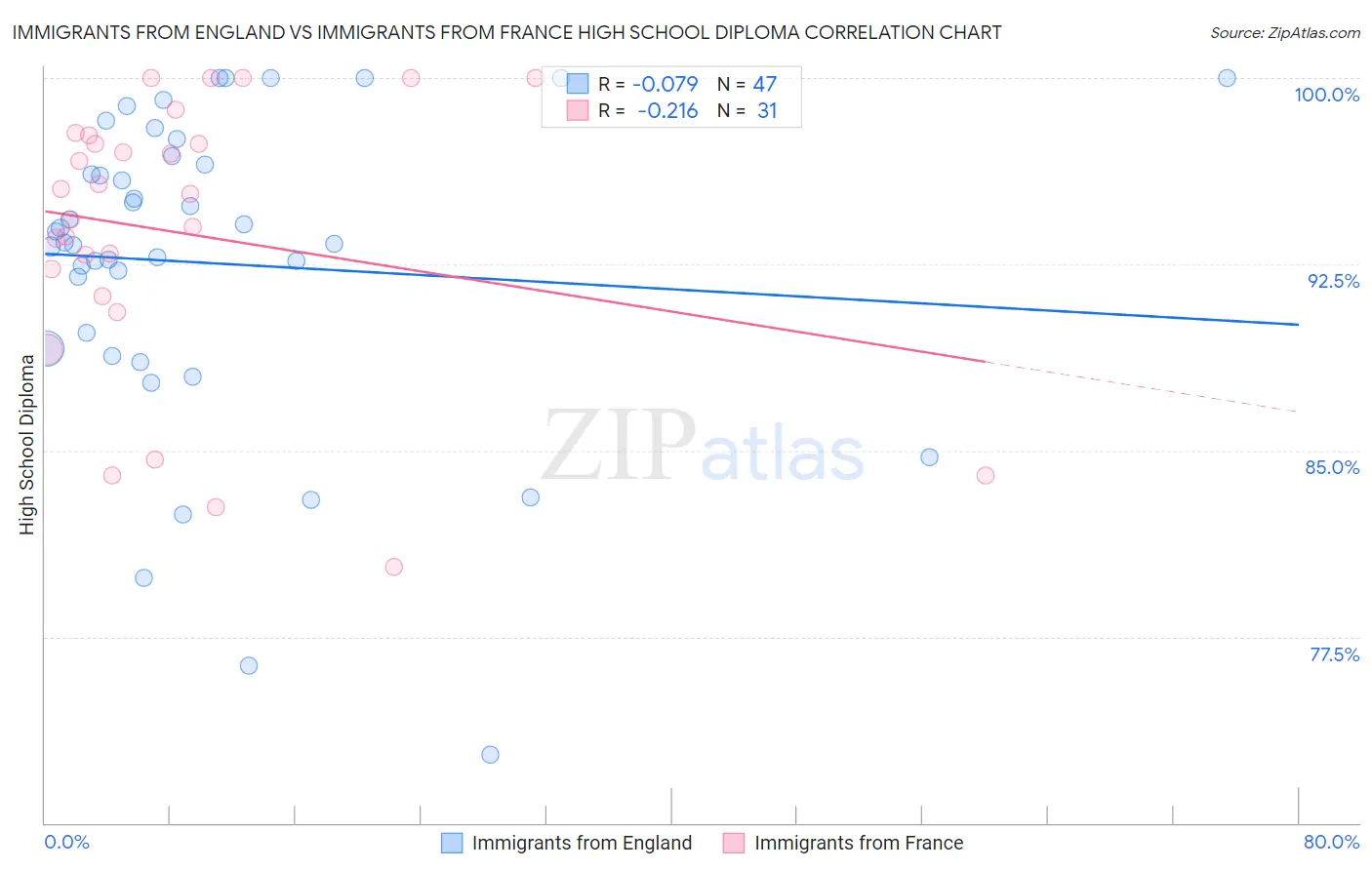 Immigrants from England vs Immigrants from France High School Diploma