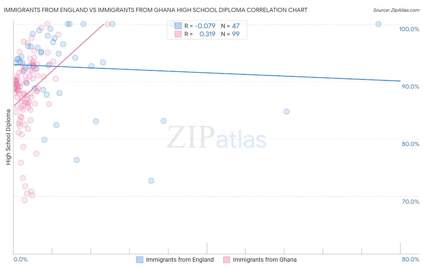 Immigrants from England vs Immigrants from Ghana High School Diploma