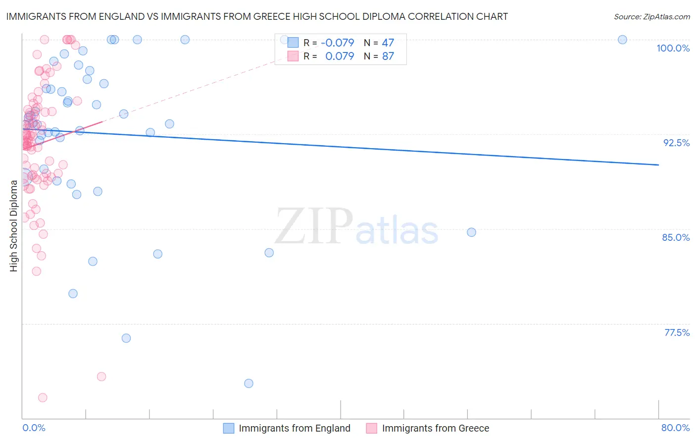 Immigrants from England vs Immigrants from Greece High School Diploma