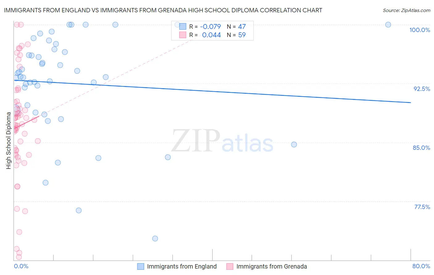Immigrants from England vs Immigrants from Grenada High School Diploma