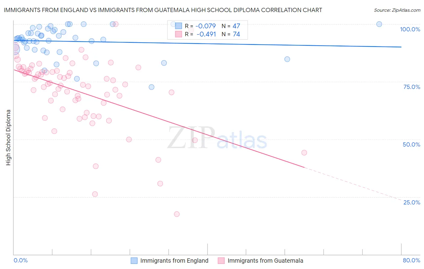 Immigrants from England vs Immigrants from Guatemala High School Diploma