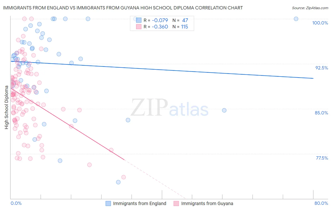 Immigrants from England vs Immigrants from Guyana High School Diploma
