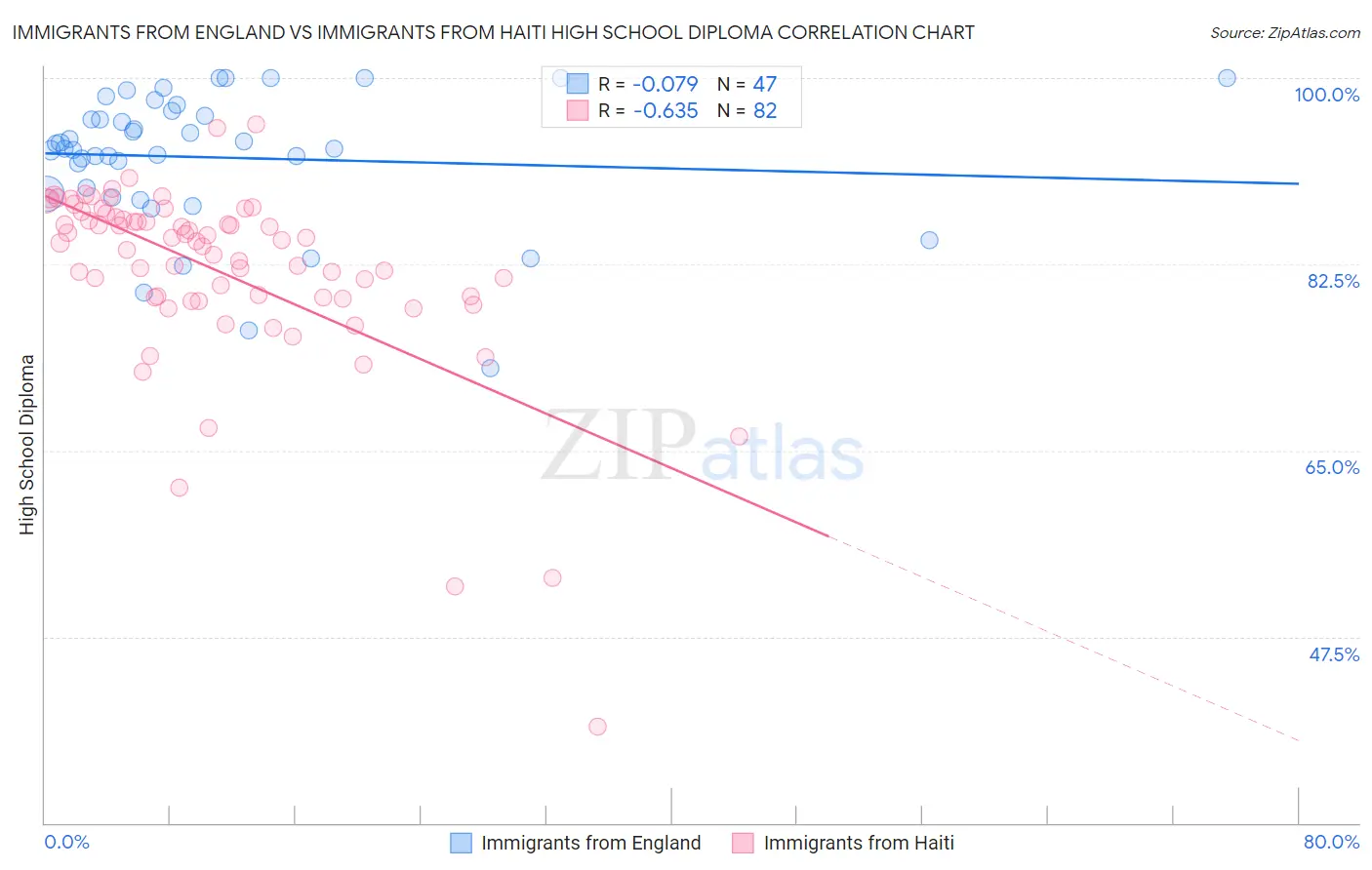 Immigrants from England vs Immigrants from Haiti High School Diploma